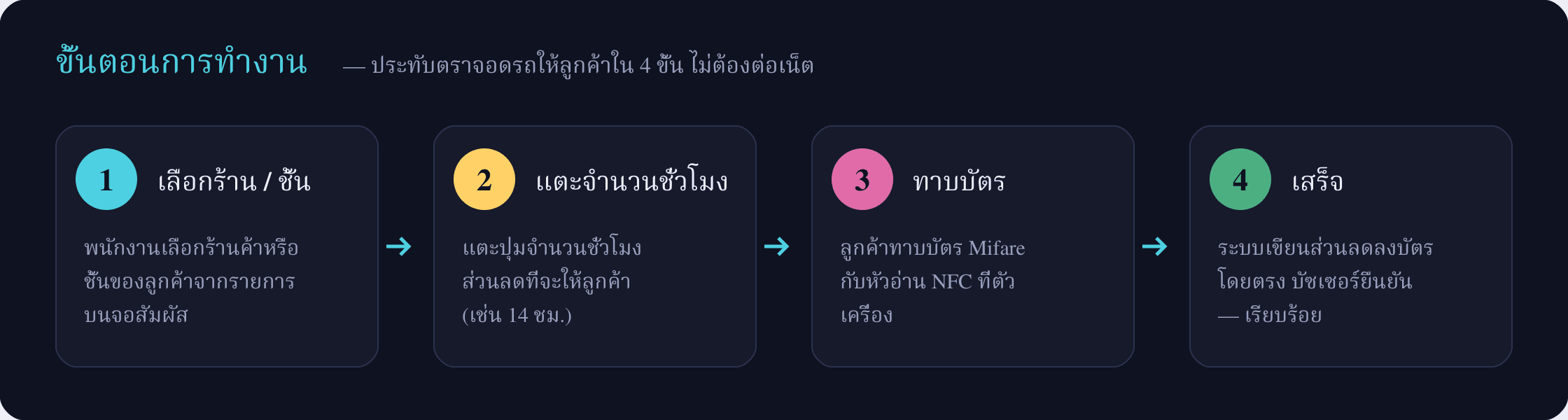 ขั้นตอนการทำงาน 4 ขั้น — เลือกร้าน → แตะชั่วโมง → ทาบบัตร → เสร็จ